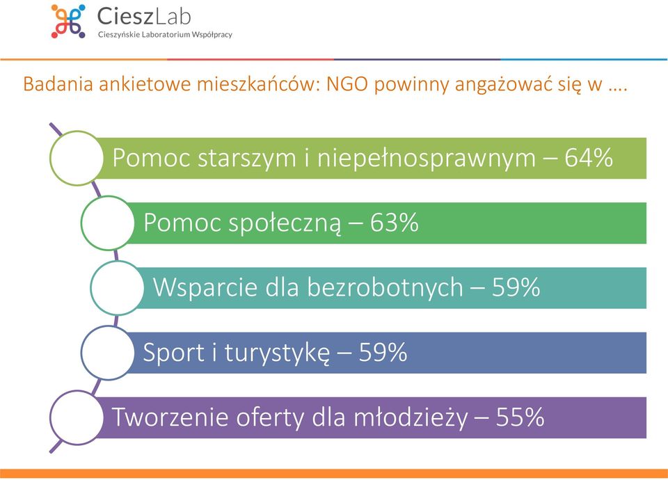 Pomoc starszym i niepełnosprawnym 64% Pomoc