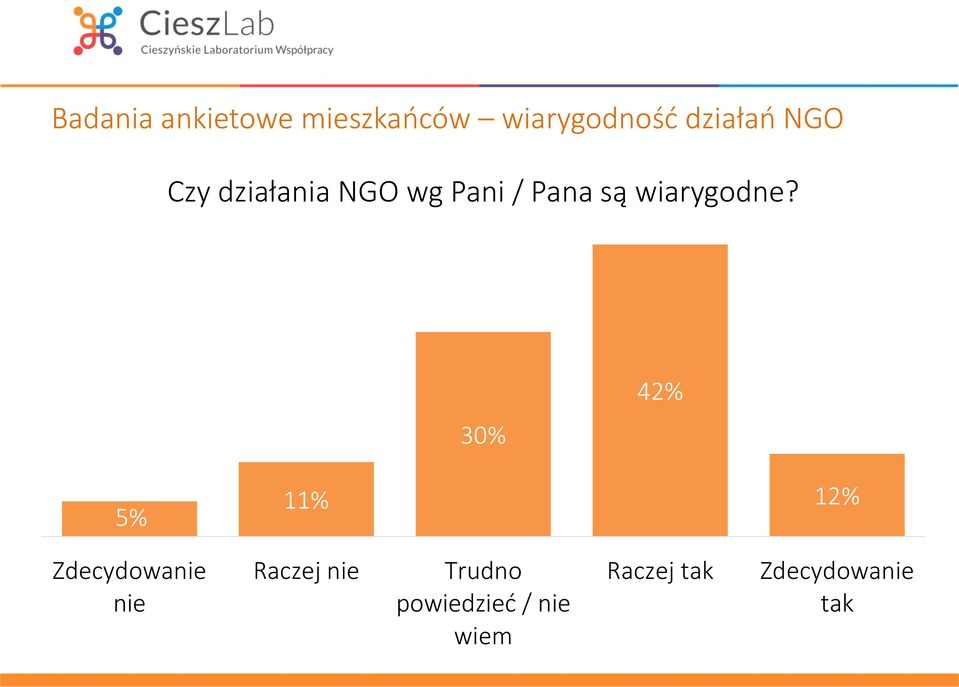 30% 42% 5% 11% 12% Zdecydowanie nie Raczej nie