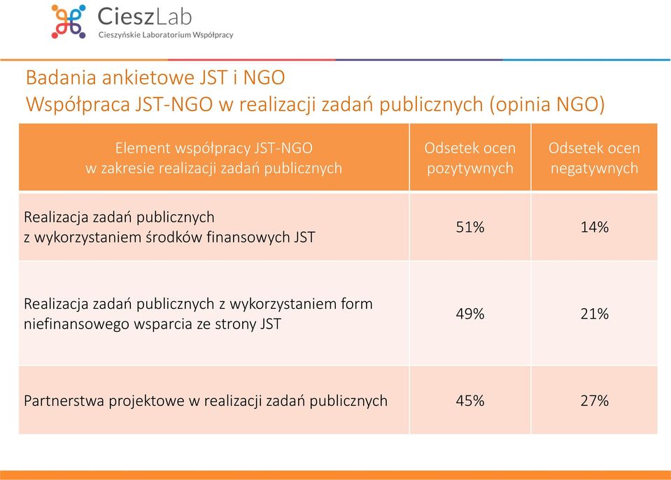 zadań publicznych z wykorzystaniem środków finansowych JST 51% 14% Realizacja zadań publicznych z