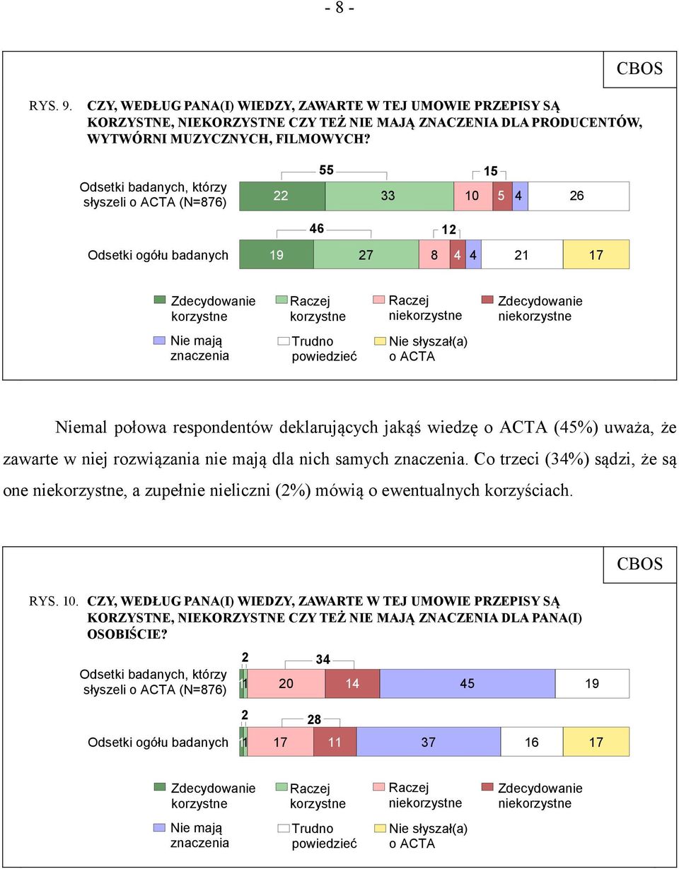 22 55 15 33 10 5 4 26 46 12 19 27 8 4 4 21 17 nie nie Nie mają znaczenia Niemal połowa respondentów deklarujących jakąś wiedzę (45%) uważa, że zawarte w niej rozwiązania