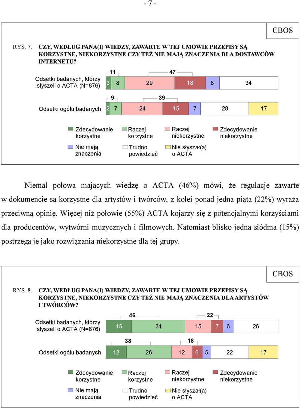 (22%) wyraża przeciwną opinię. Więcej niż połowie (55%) ACTA kojarzy się z potencjalnymi korzyściami dla producentów, wytwórni muzycznych i filmowych.