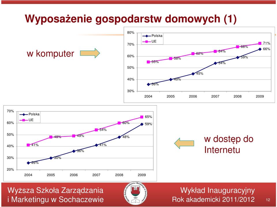 2007 2008 2009 70% 60% Polska UE 60% 65% 59% 50% 40% 30% 41% 26% 48% 49%