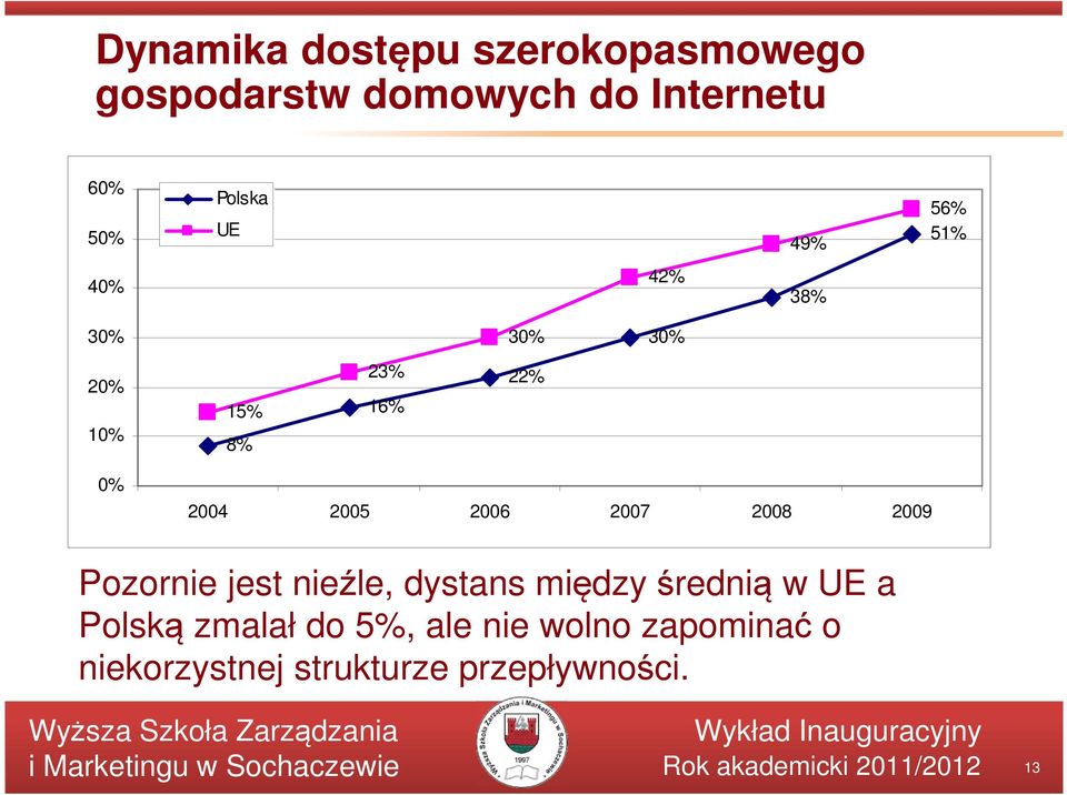 2005 2006 2007 2008 2009 Pozornie jest nieźle, dystans między średnią w UE a