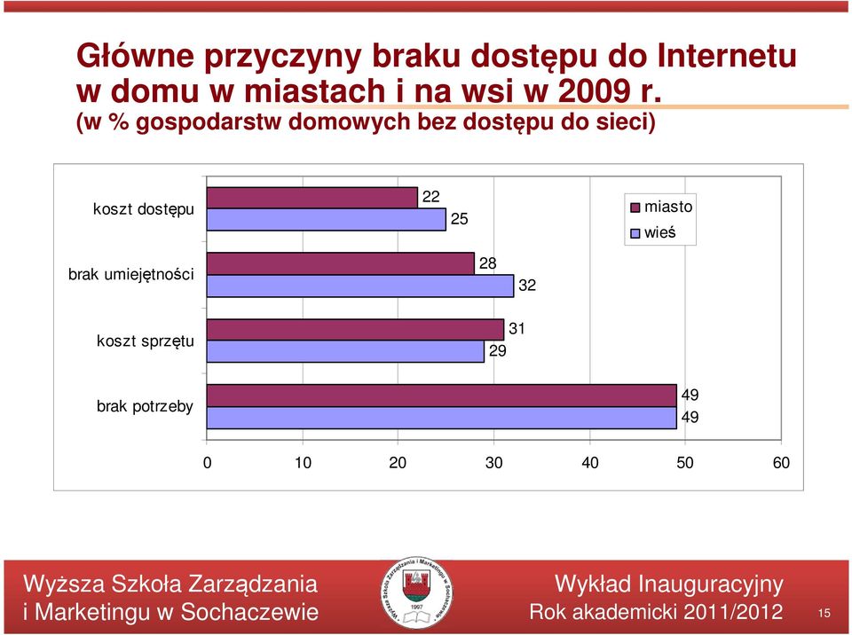 (w % gospodarstw domowych bez dostępu do sieci) koszt dostępu