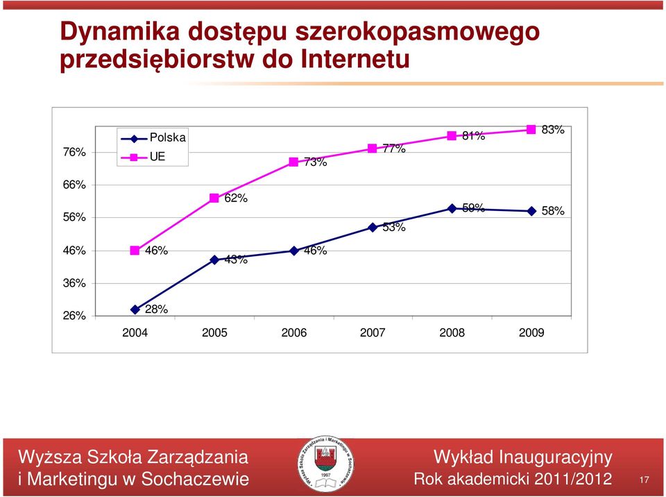 73% 77% 81% 83% 66% 56% 62% 53% 59% 58% 46%