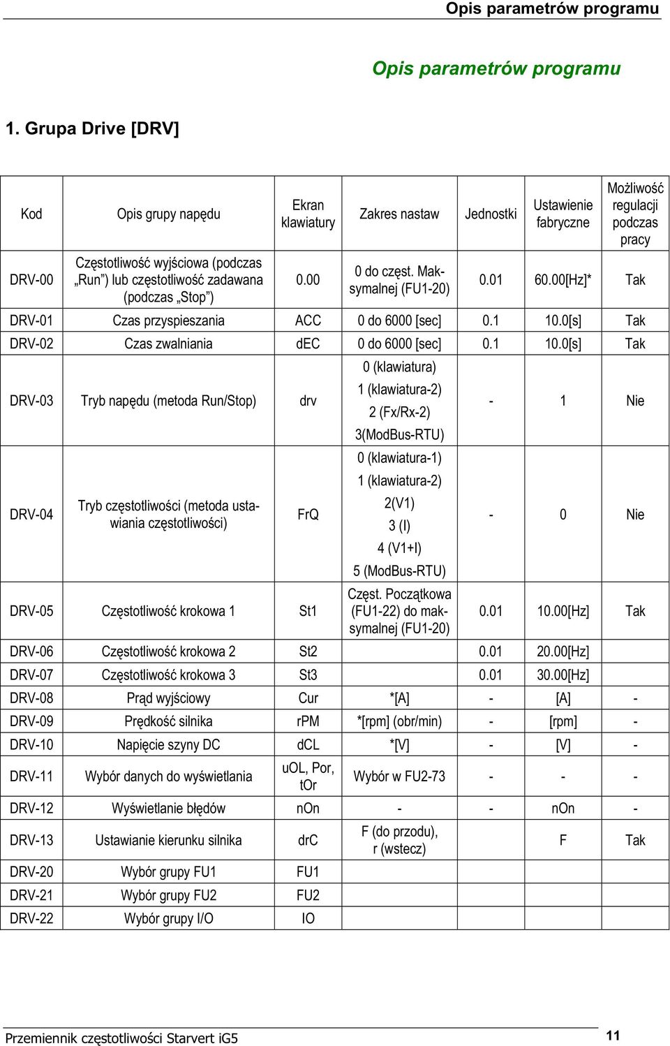 0[s] Tak DRV-02 Czas zwalniania dec 0 do 6000 [sec] 0.1 10.