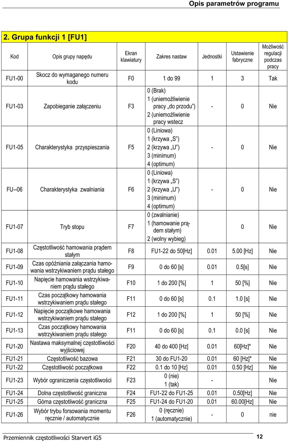 F3 0 (Brak) 1 (uniemo liwienie do przodu ) - 0 Nie 2 (uniemo liwienie wstecz FU1-0 Charakterystyka przyspieszania F 0 (Liniowa) 1 (krzywa S ) 2 (krzywa U ) - 0 Nie 3 (minimum) 4 (optimum) FU--06