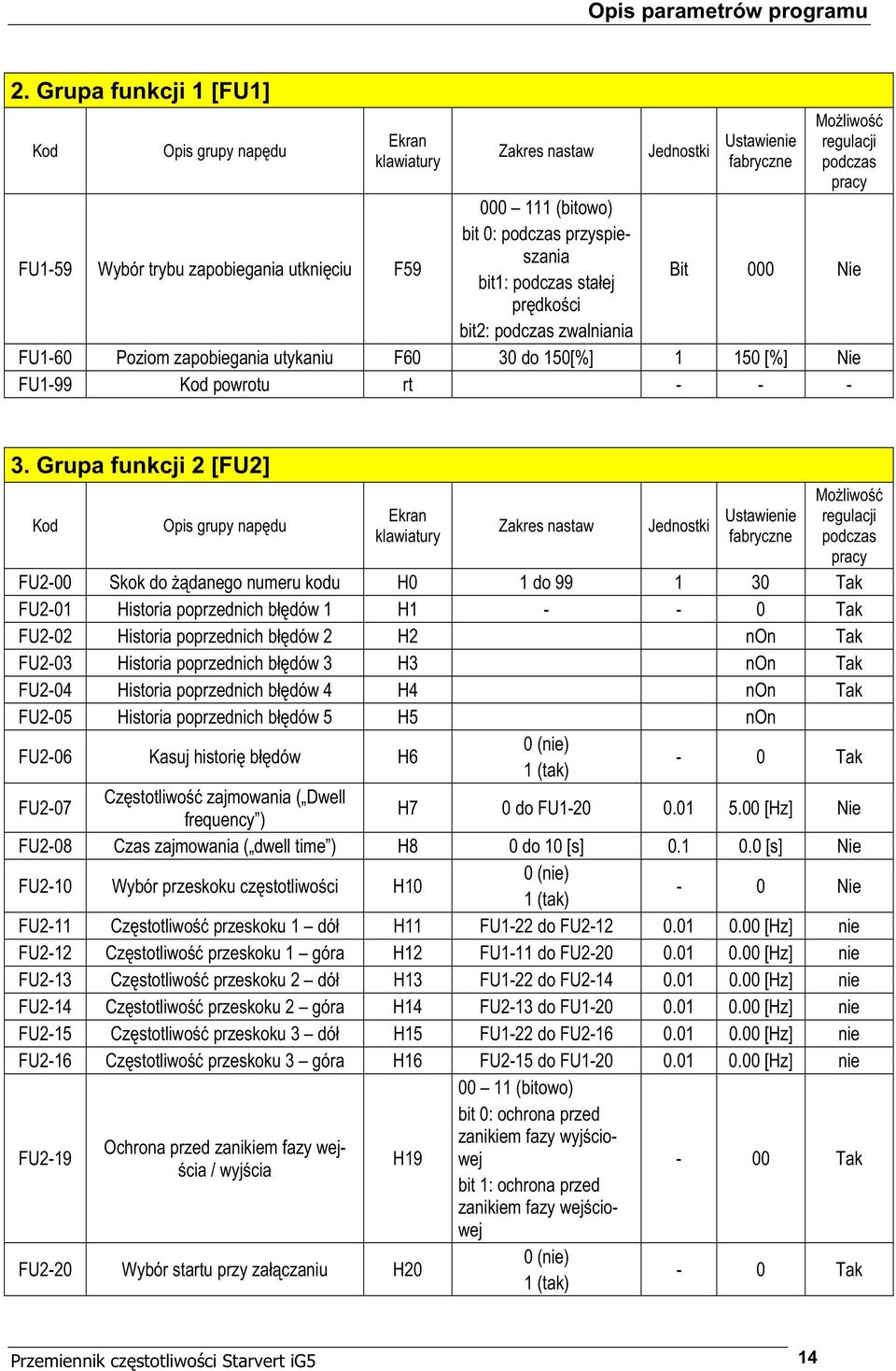 przyspieszania bit1: podczas sta ej Bit 000 Nie pr dko ci bit2: podczas zwalniania FU1-60 Poziom zapobiegania utykaniu F60 30 do 10[%] 1 10 [%] Nie FU1-99 powrotu rt - - - 3.