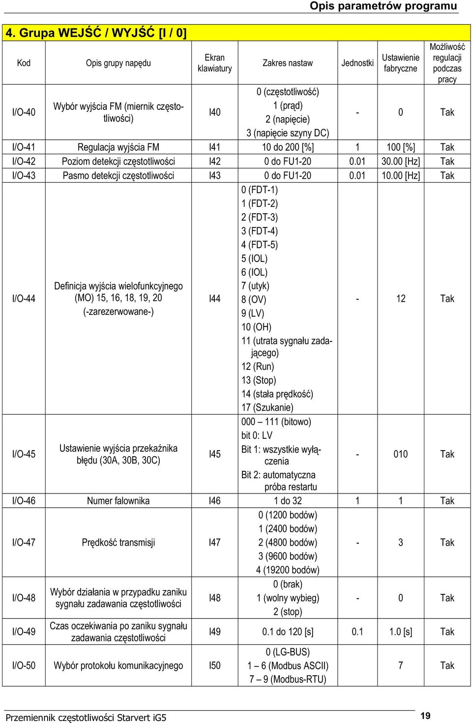 00 [Hz] Tak I/O-43 Pasmo detekcji cz stotliwo ci I43 0 do FU1-20 0.01 10.