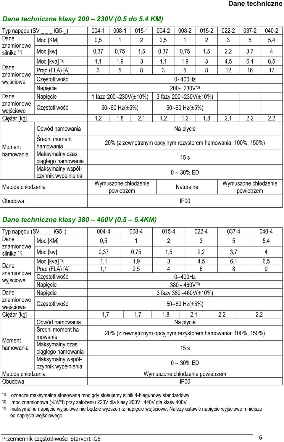 [kva] *2) 1,1 1,9 3 1,1 1,9 3 4, 6,1 6, Dane Pr d (FLA) [A] 3 8 3 8 12 16 17 znamionowe wyj ciowe Cz stotliwo 0 400Hz Dane znamionowe wej ciowe Napi cie 200 230V *3) Napi cie 1 faza 200 230V( 10%) 3