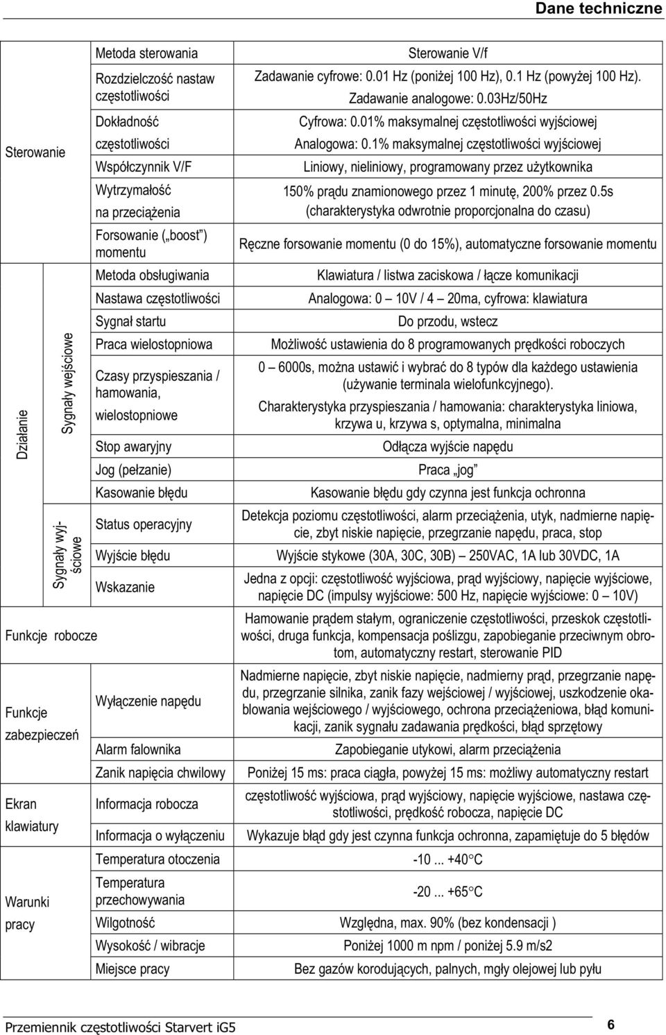 awaryjny Jog (pe zanie) Kasowanie b du Status operacyjny Wyj cie b du Wskazanie Wy czenie nap du Alarm falownika Zanik napi cia chwilowy Informacja robocza Informacja o wy czeniu Temperatura