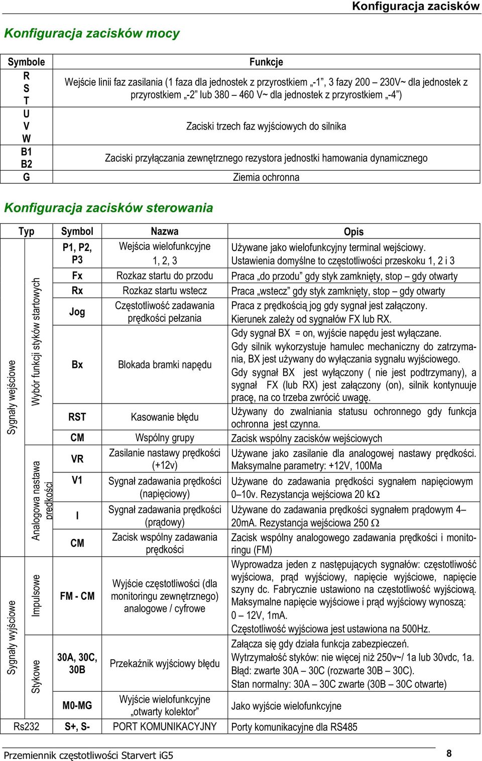 zacisków sterowania Sygna y wej ciowe Sygna y wyj ciowe Typ Symbol Nazwa Opis P1, P2, P3 Wej cia wielofunkcyjne 1, 2, 3 U ywane jako wielofunkcyjny terminal wej ciowy.