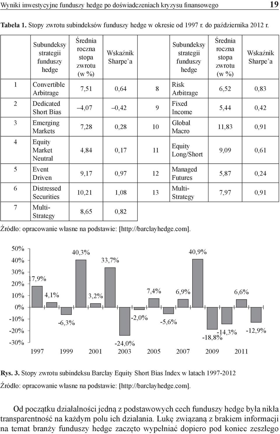 stopa zwrotu (w %) Wskaźnik Sharpe a 7,51 0,64 8 4,07 0,42 9 7,28 0,28 10 4,84 0,17 11 9,17 0,97 12 10,21 1,08 13 8,65 0,82 Subundeksy strategii funduszy hedge Risk Arbitrage Fixed Income Global