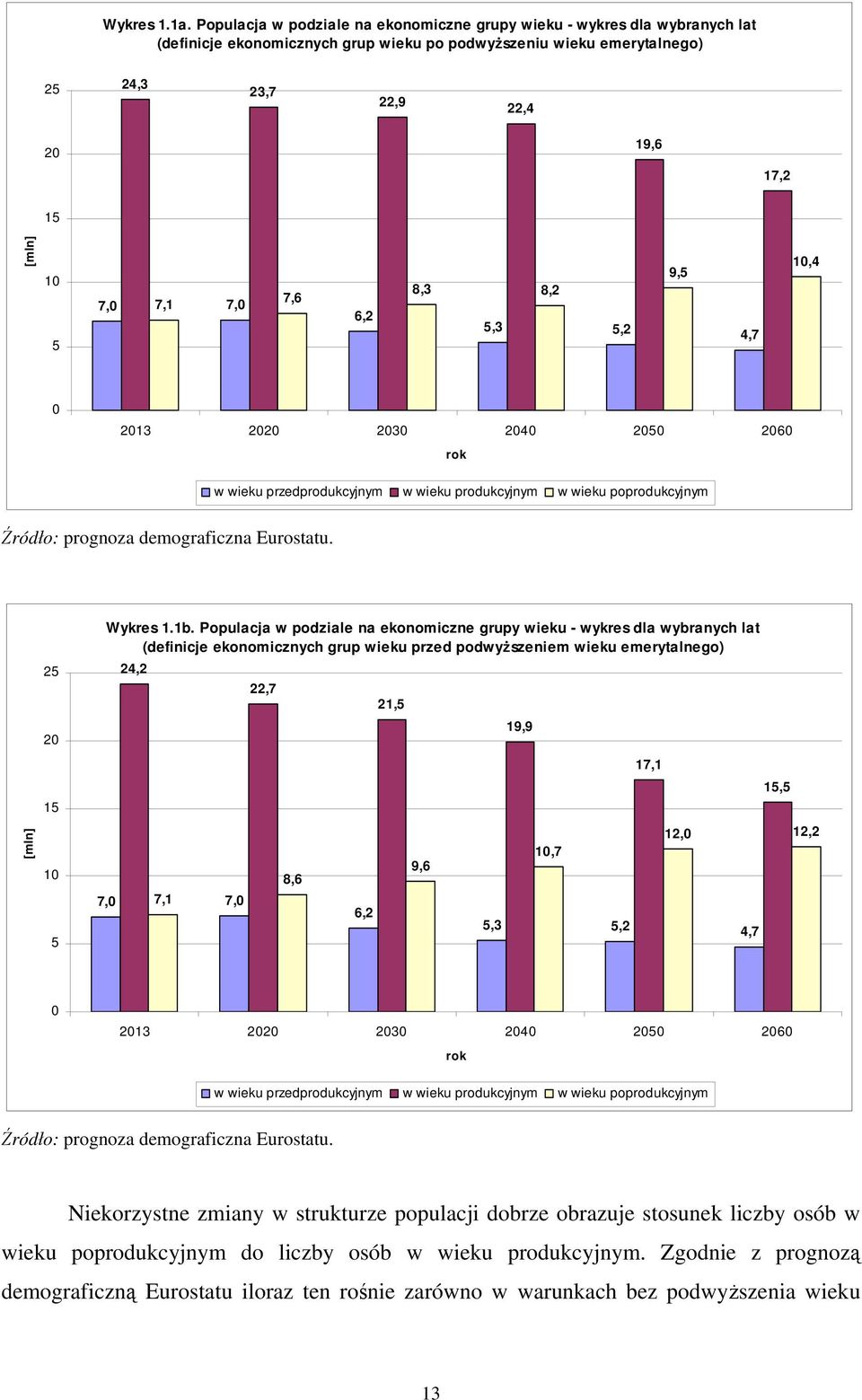 7,0 7,1 7,0 7,6 6,2 8,3 8,2 5,3 5,2 9,5 4,7 10,4 0 2013 2020 2030 2040 2050 2060 rok w wieku przedprodukcyjnym w wieku produkcyjnym w wieku poprodukcyjnym Źródło: prognoza demograficzna Eurostatu.