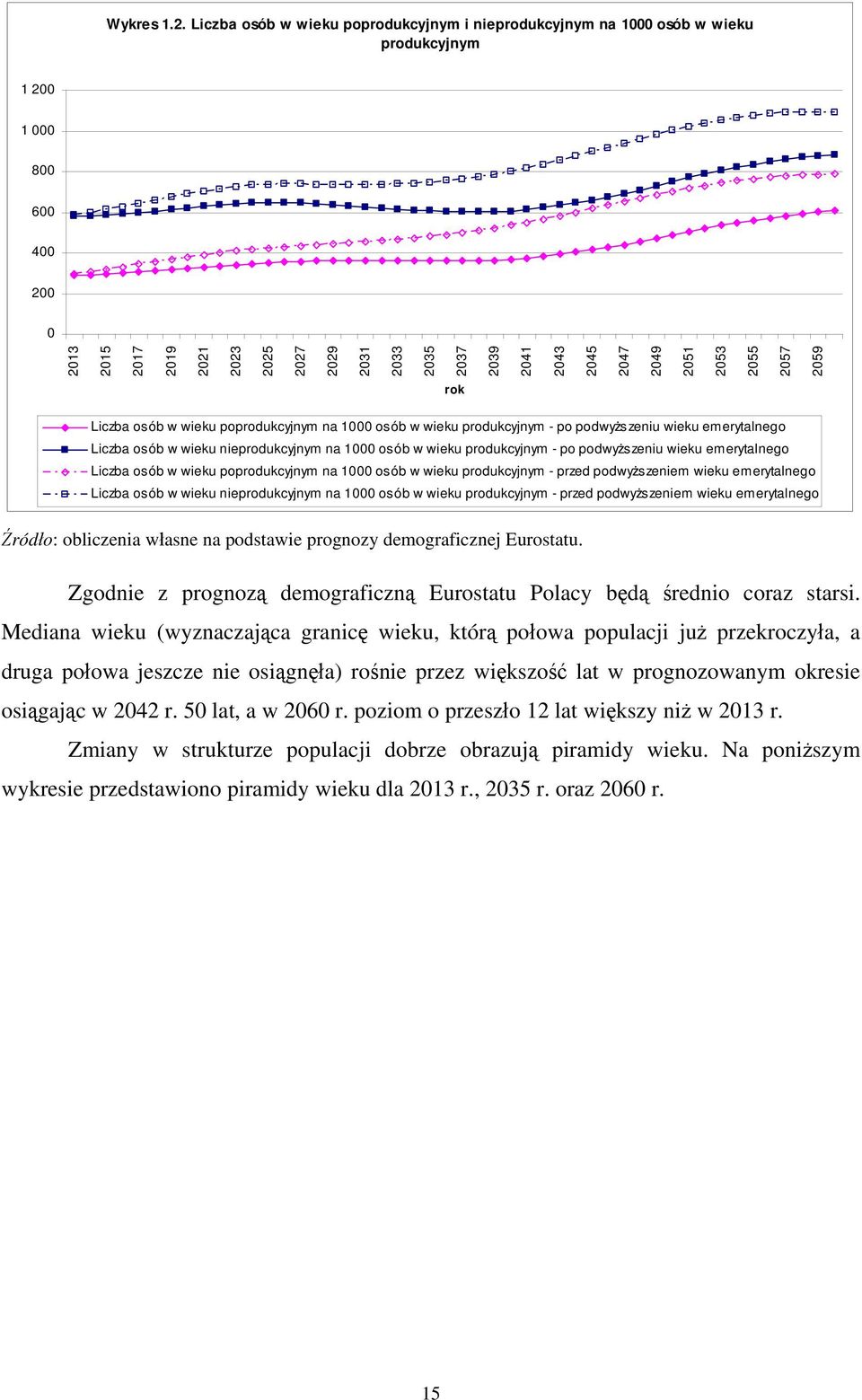 2045 2047 2049 2051 2053 2055 2057 2059 rok Liczba osób w wieku poprodukcyjnym na 1000 osób w wieku produkcyjnym - po podwyższeniu wieku emerytalnego Liczba osób w wieku nieprodukcyjnym na 1000 osób