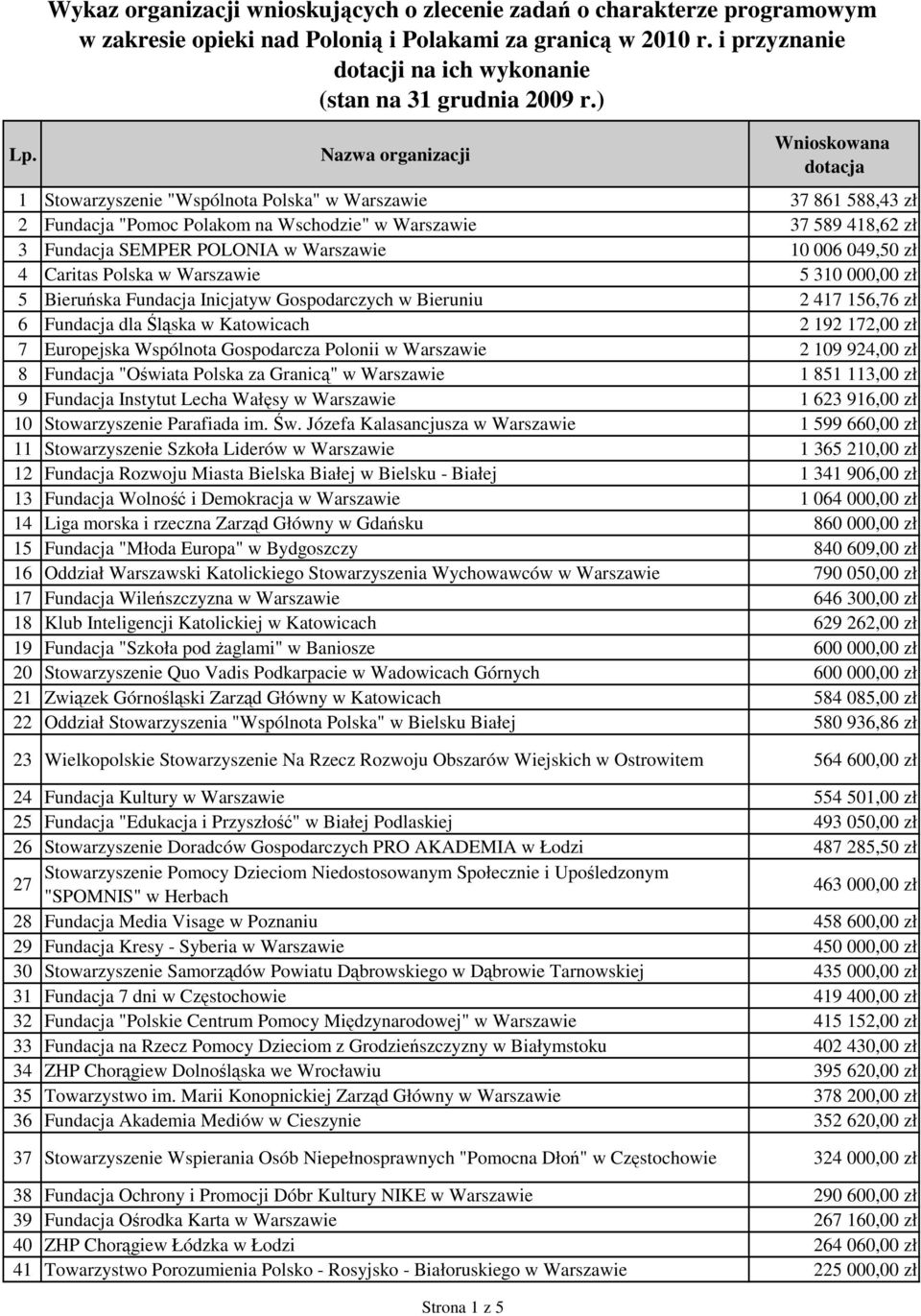 ) 1 Stowarzyszenie "Wspólnota Polska" w Warszawie 37 861 588,43 zł 2 Fundacja "Pomoc Polakom na Wschodzie" w Warszawie 37 589 418,62 zł 3 Fundacja SEMPER POLONIA w Warszawie 10 006 049,50 zł 4