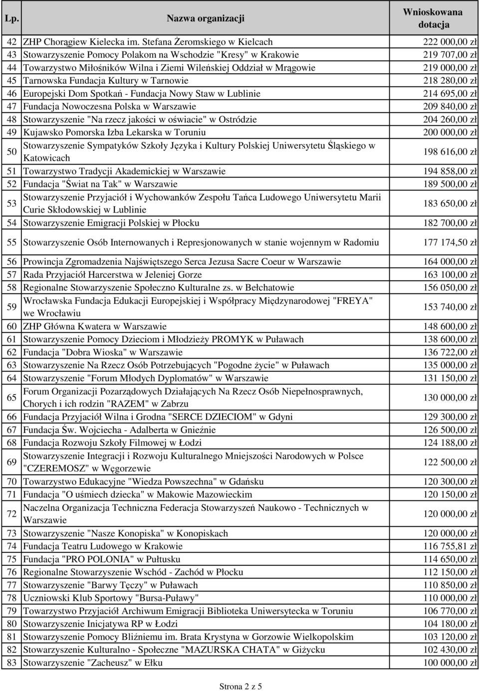 000,00 zł 45 Tarnowska Fundacja Kultury w Tarnowie 218 280,00 zł 46 Europejski Dom Spotkań - Fundacja Nowy Staw w Lublinie 214 695,00 zł 47 Fundacja Nowoczesna Polska w Warszawie 209 840,00 zł 48