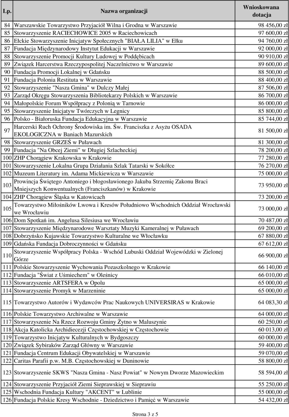 Rzeczypospolitej Naczelnictwo w Warszawie 89 600,00 zł 90 Fundacja Promocji Lokalnej w Gdańsku 88 500,00 zł 91 Fundacja Polonia Restituta w Warszawie 88 400,00 zł 92 Stowarzyszenie "Nasza Gmina" w