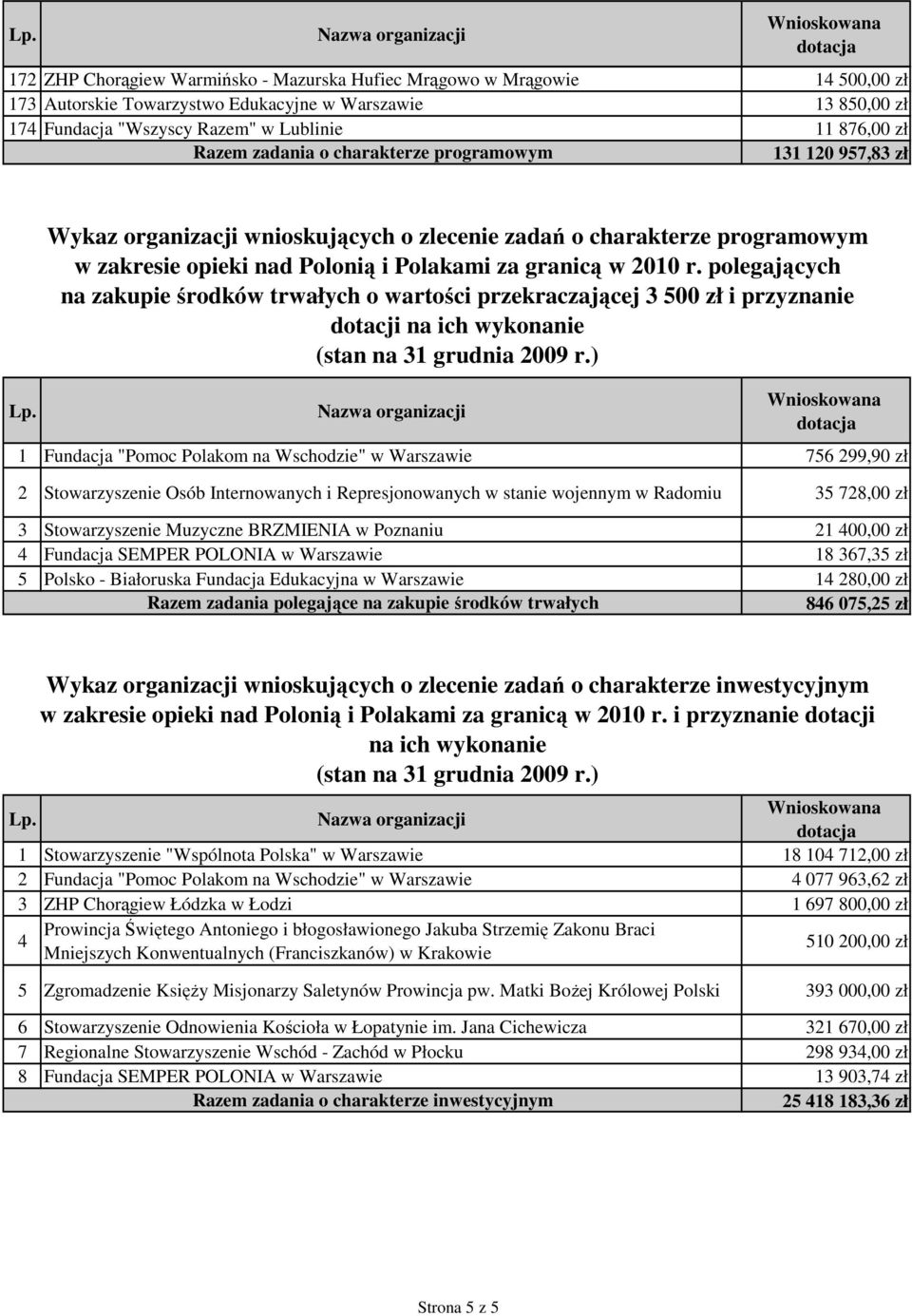 polegających na zakupie środków trwałych o wartości przekraczającej 3 500 zł i przyznanie dotacji na ich wykonanie (stan na 31 grudnia 2009 r.