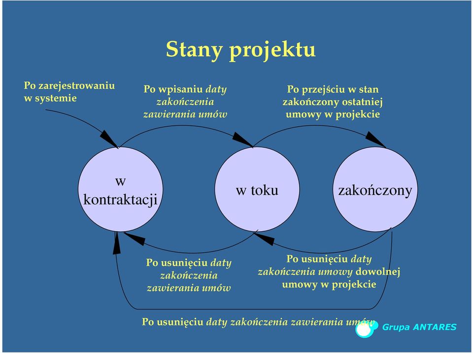 kontraktacji w toku zakończony Po usunięciu daty zakończenia zawierania umów Po