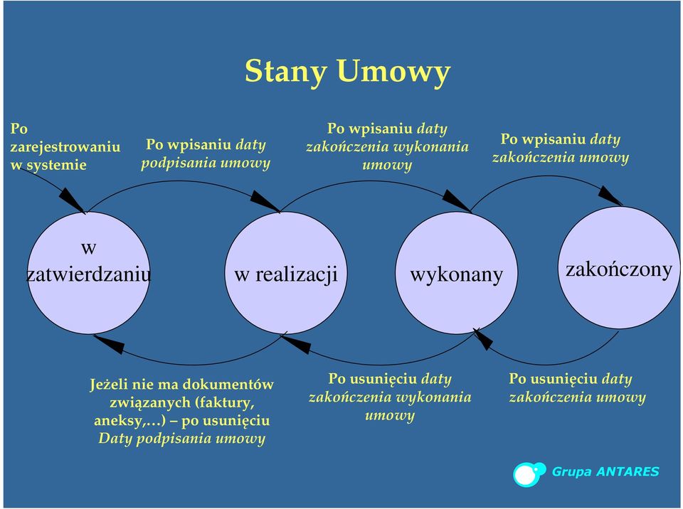 wykonany zakończony Jeżeli nie ma dokumentów związanych (faktury, aneksy, ) po usunięciu Daty