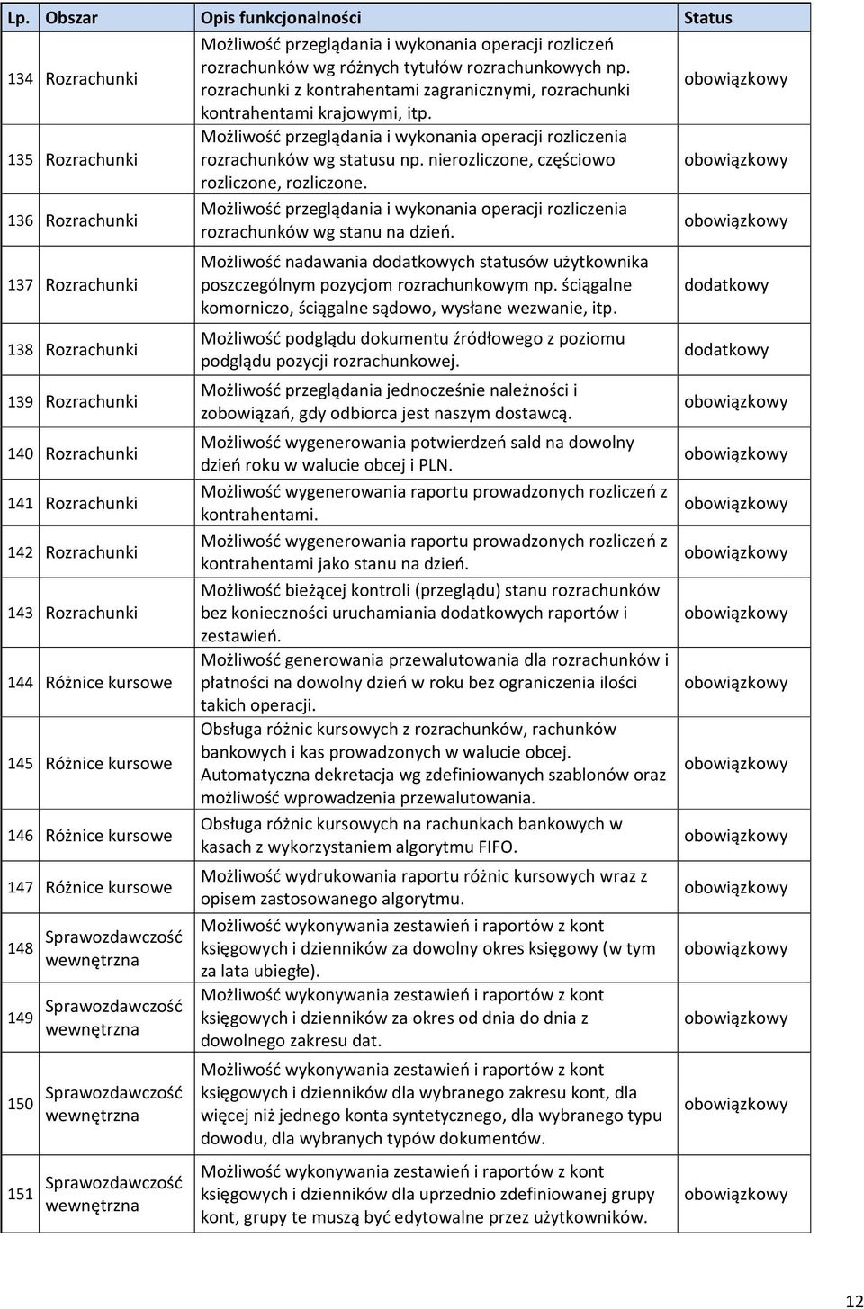 nierozliczone, częściowo rozliczone, rozliczone. 136 Rozrachunki Możliwość przeglądania i wykonania operacji rozliczenia rozrachunków wg stanu na dzień.