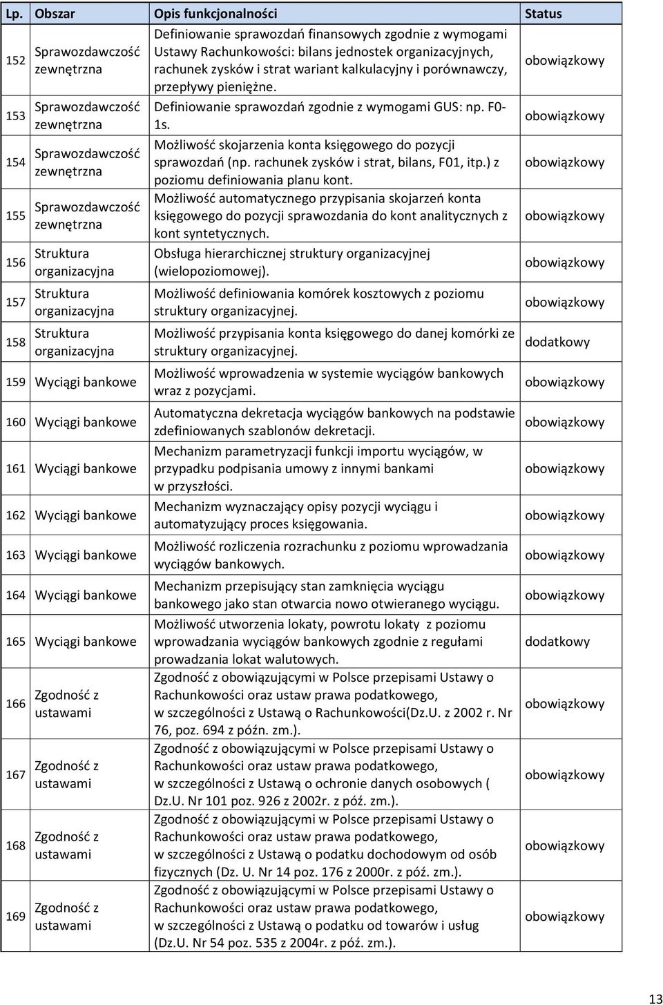 z ustawami Zgodność z ustawami Zgodność z ustawami Definiowanie sprawozdań finansowych zgodnie z wymogami Ustawy Rachunkowości: bilans jednostek organizacyjnych, rachunek zysków i strat wariant