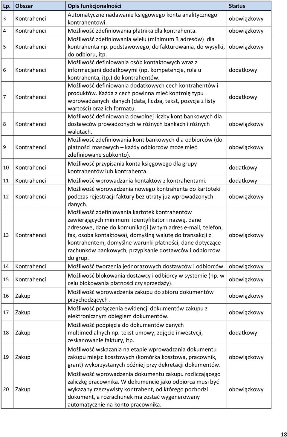 6 Kontrahenci Możliwość definiowania osób kontaktowych wraz z informacjami mi (np. kompetencje, rola u kontrahenta, itp.) do kontrahentów.