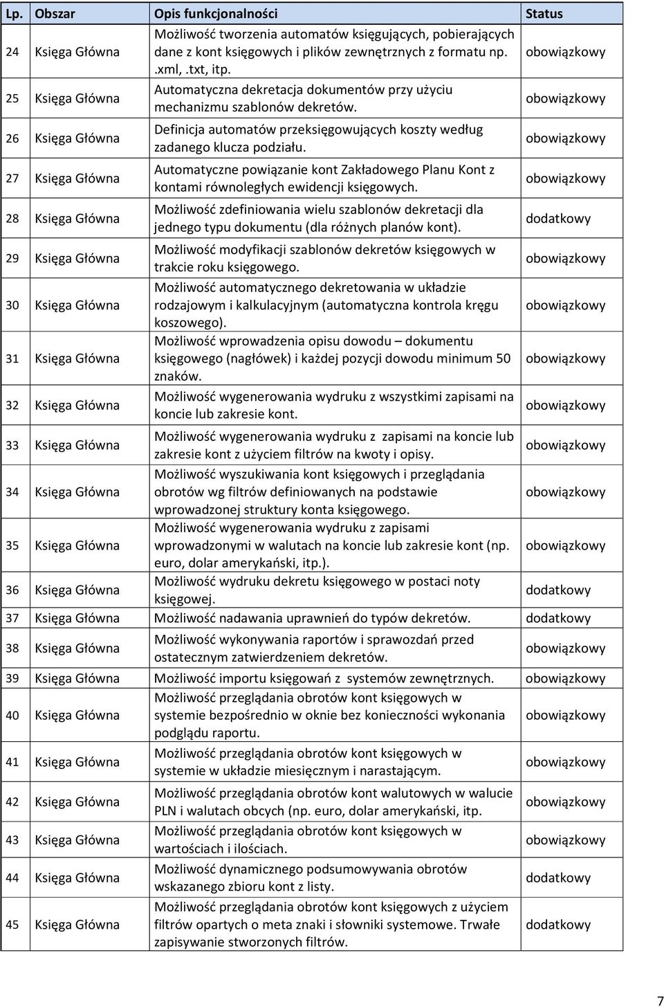 26 Księga Główna 27 Księga Główna 28 Księga Główna 29 Księga Główna 30 Księga Główna 31 Księga Główna 32 Księga Główna Definicja automatów przeksięgowujących koszty według zadanego klucza podziału.