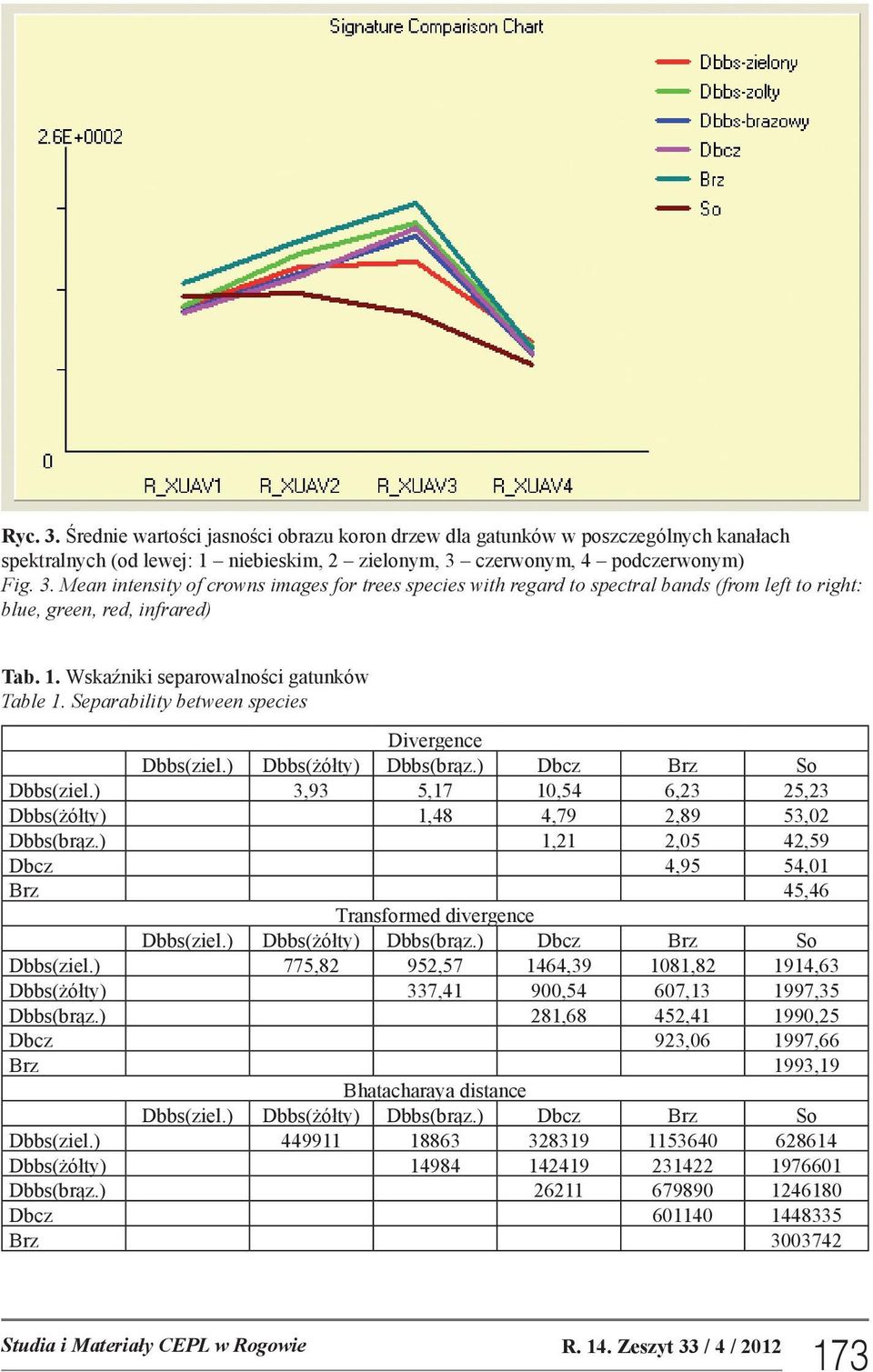 ) 3,93 5,17 10,54 6,23 25,23 Dbbs(żółty) 1,48 4,79 2,89 53,02 Dbbs(brąz.) 1,21 2,05 42,59 Dbcz 4,95 54,01 Brz 45,46 Transformed divergence Dbbs(ziel.) Dbbs(żółty) Dbbs(brąz.) Dbcz Brz So Dbbs(ziel.