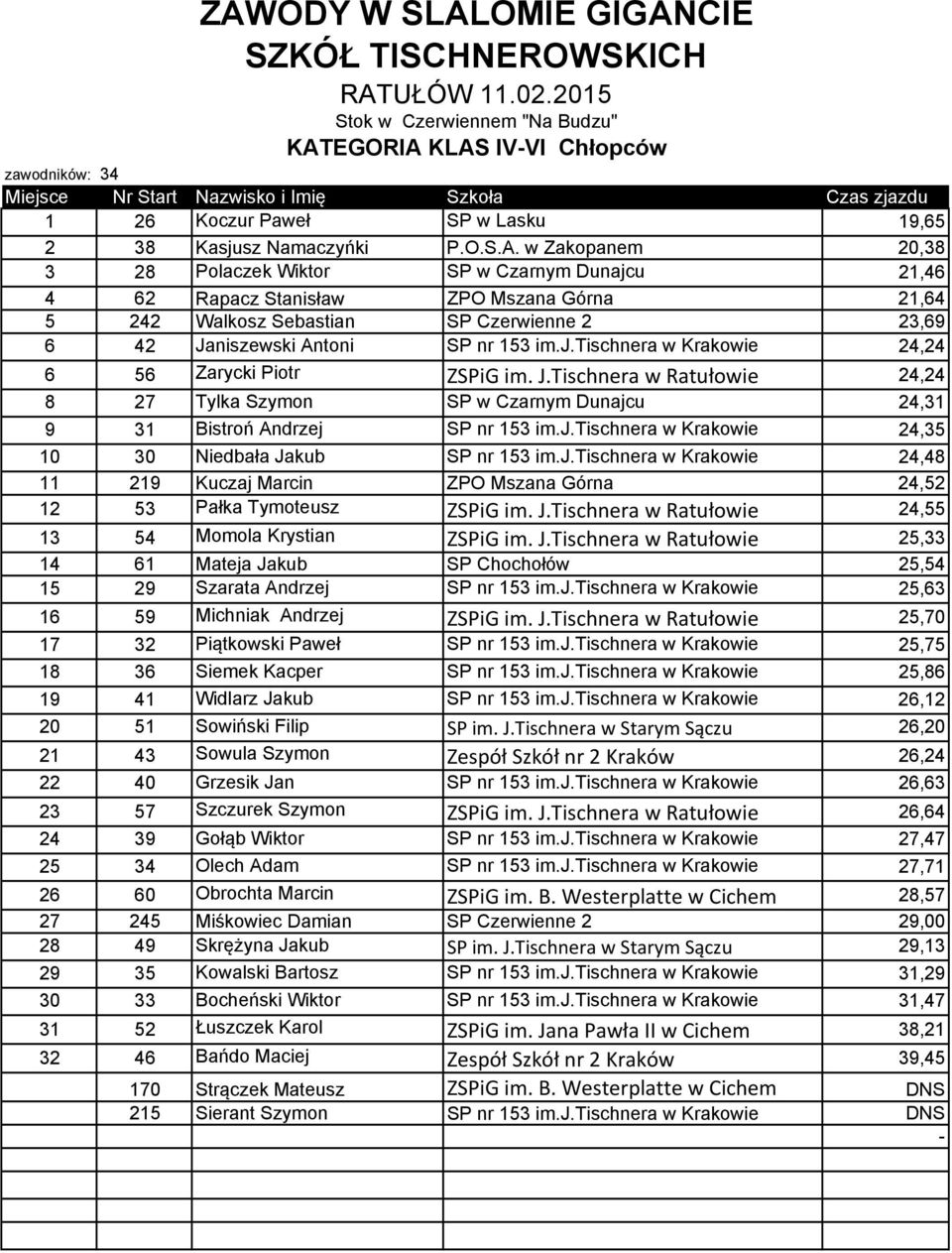 j.tischnera w Krakowie 24,48 11 219 Kuczaj Marcin ZPO Mszana Górna 24,52 12 53 Pałka Tymoteusz ZSPiG im. J.