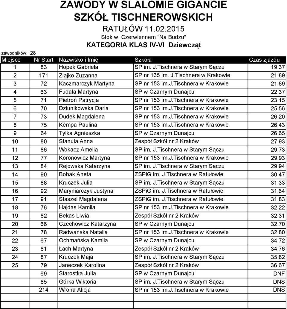 j.tischnera w Krakowie 26,20 8 75 Kempa Paulina SP nr 153 im.j.tischnera w Krakowie 26,43 9 64 Tylka Agnieszka SP w Czarnym Dunajcu 26,65 10 80 Stanula Anna Zespół Szkół nr 2 Kraków 27,93 11 86 Wokacz Amelia SP im.