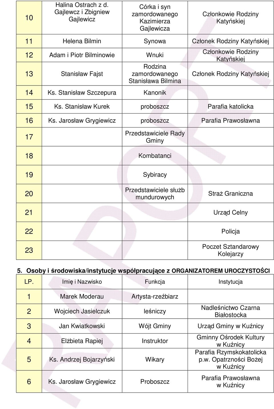 Stanisław Fajst Rodzina zamordowanego Stanisława Bilmina 14 Ks. Stanisław Szczepura Kanonik Członkowie Rodziny Katyńskiej Członek Rodziny Katyńskiej 15 Ks.