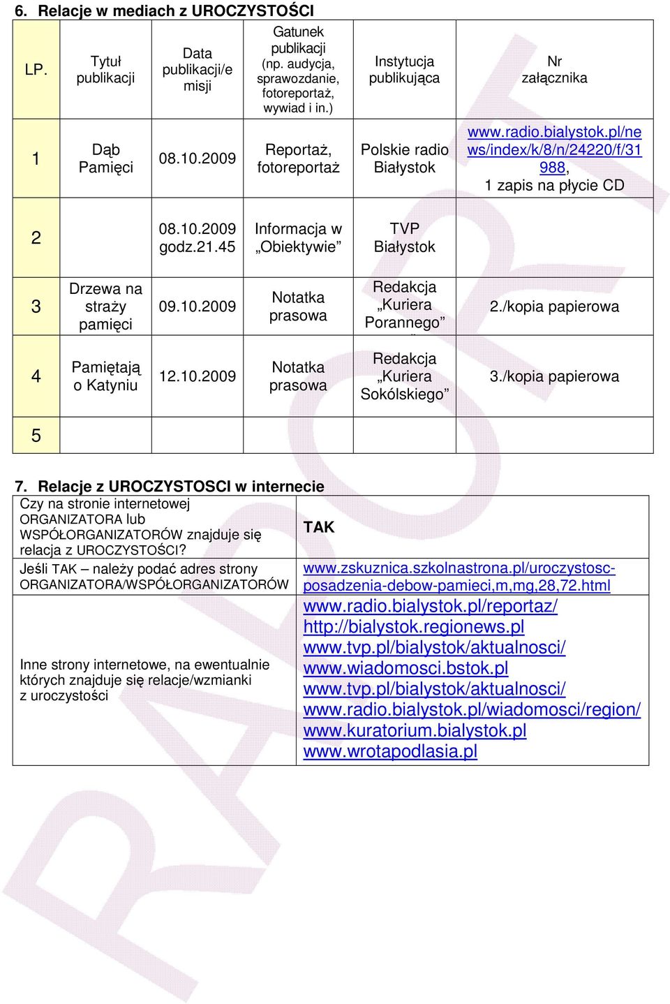 45 Informacja w Obiektywie TVP Białystok 3 4 Drzewa na straŝy pamięci Pamiętają o Katyniu 09.10.2009 12.10.2009 Notatka prasowa Notatka prasowa Redakcja Kuriera Porannego go Redakcja Kuriera Sokólskiego 2.