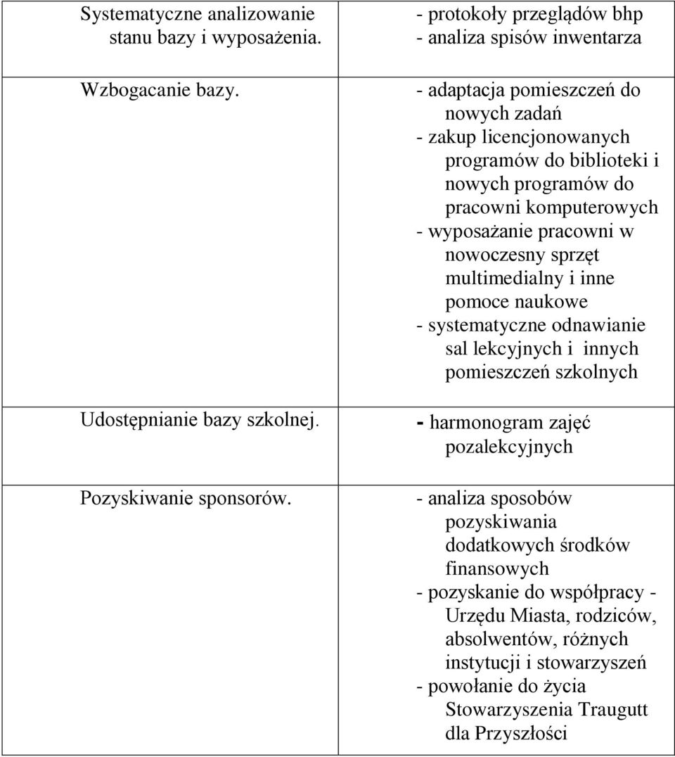 komputerowych - wyposażanie pracowni w nowoczesny sprzęt multimedialny i inne pomoce naukowe - systematyczne odnawianie sal lekcyjnych i innych pomieszczeń szkolnych - harmonogram