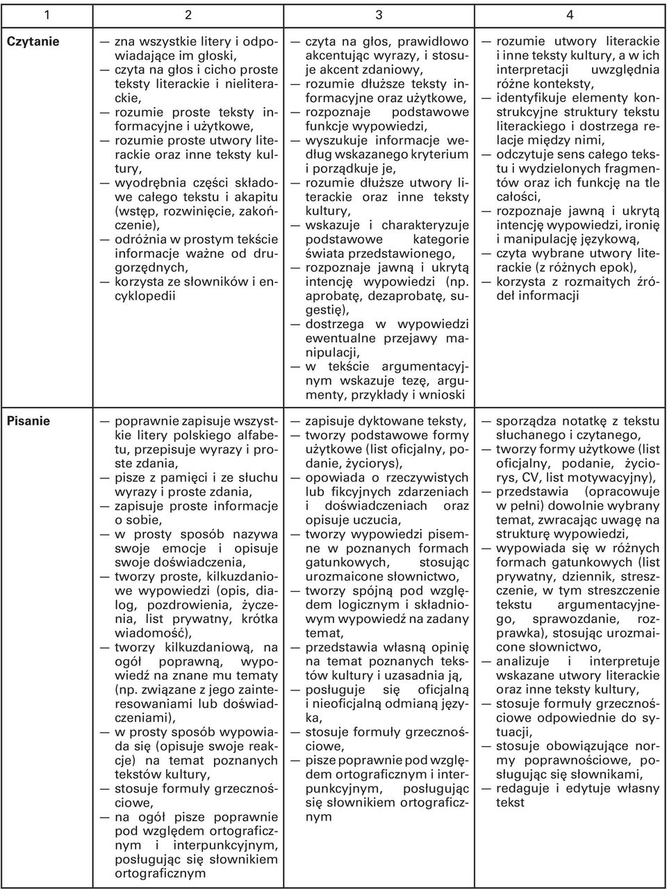 korzysta ze słowników i encyklopedii poprawnie zapisuje wszystkie litery polskiego alfabetu, przepisuje wyrazy i proste zdania, pisze z pamięci i ze słuchu wyrazy i proste zdania, zapisuje proste
