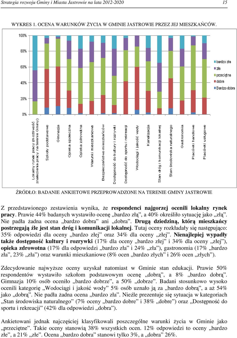 Prawie 44% badanych wystawiło ocenę bardzo złą, a 40% określiło sytuację jako złą. Nie padła żadna ocena bardzo dobra ani dobra.