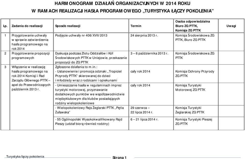 Zadania do realizacji Sposób realizacji Termin 1 Przygotowanie uchwały w sprawie zatwierdzenia hasła programowego na rok 2014 2 Przygotowanie propozycji programowych 3 Włączenie w realizację hasła