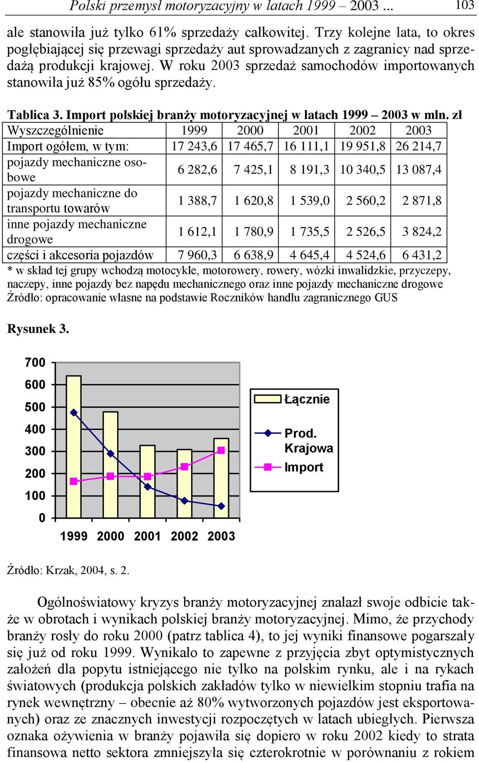 W roku 2003 sprzedaż samochodów importowanych stanowiła już 85% ogółu sprzedaży. Tablica 3. Import polskiej branży motoryzacyjnej w latach 1999 2003 w mln.