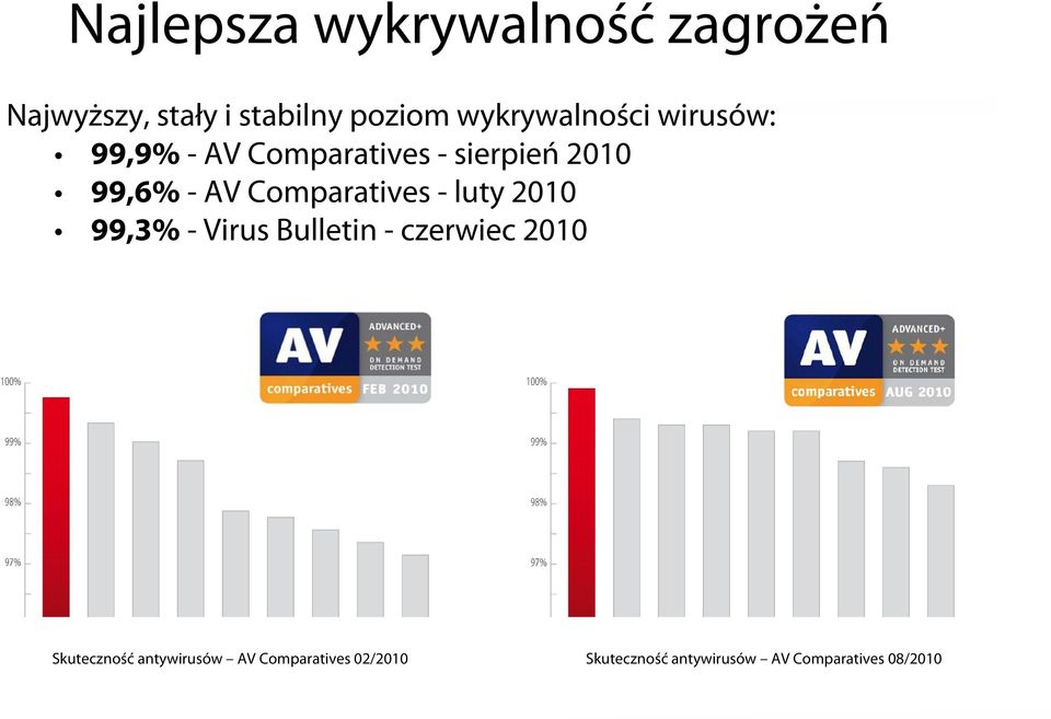 Comparatives - luty 2010 99,3% - Virus Bulletin - czerwiec 2010