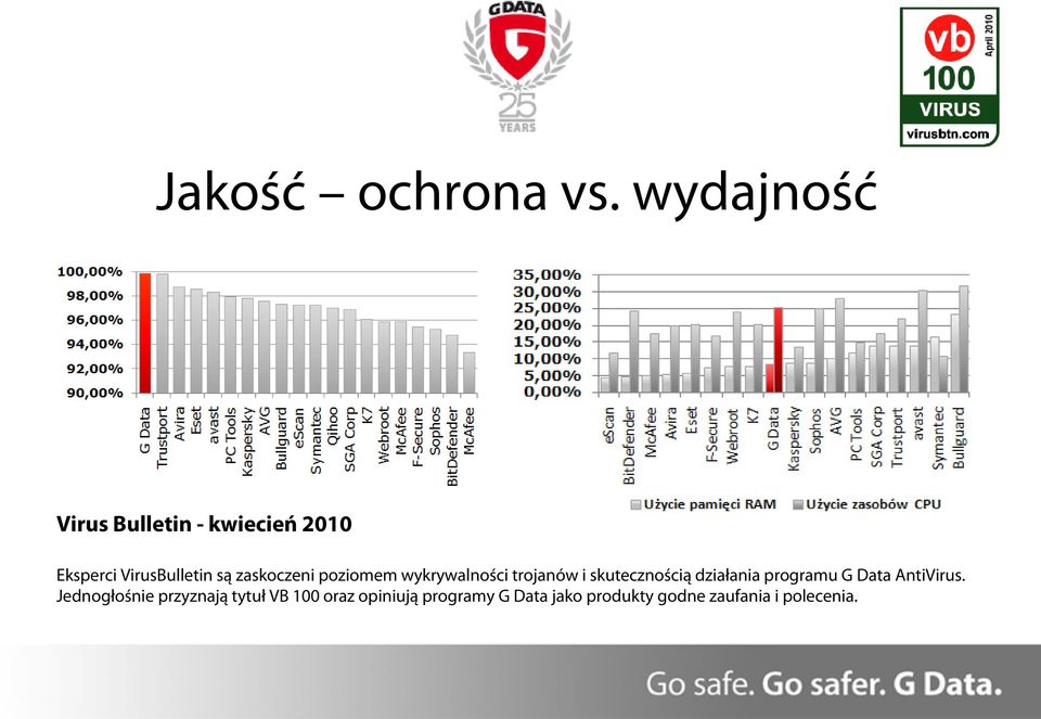 zaskoczeni poziomem wykrywalności trojanów i skutecznością działania