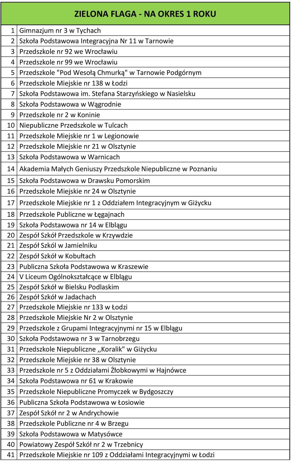 Stefana Starzyńskiego w Nasielsku 8 Szkoła Podstawowa w Wągrodnie 9 Przedszkole nr 2 w Koninie 10 Niepubliczne Przedszkole w Tulcach 11 Przedszkole Miejskie nr 1 w Legionowie 12 Przedszkole Miejskie