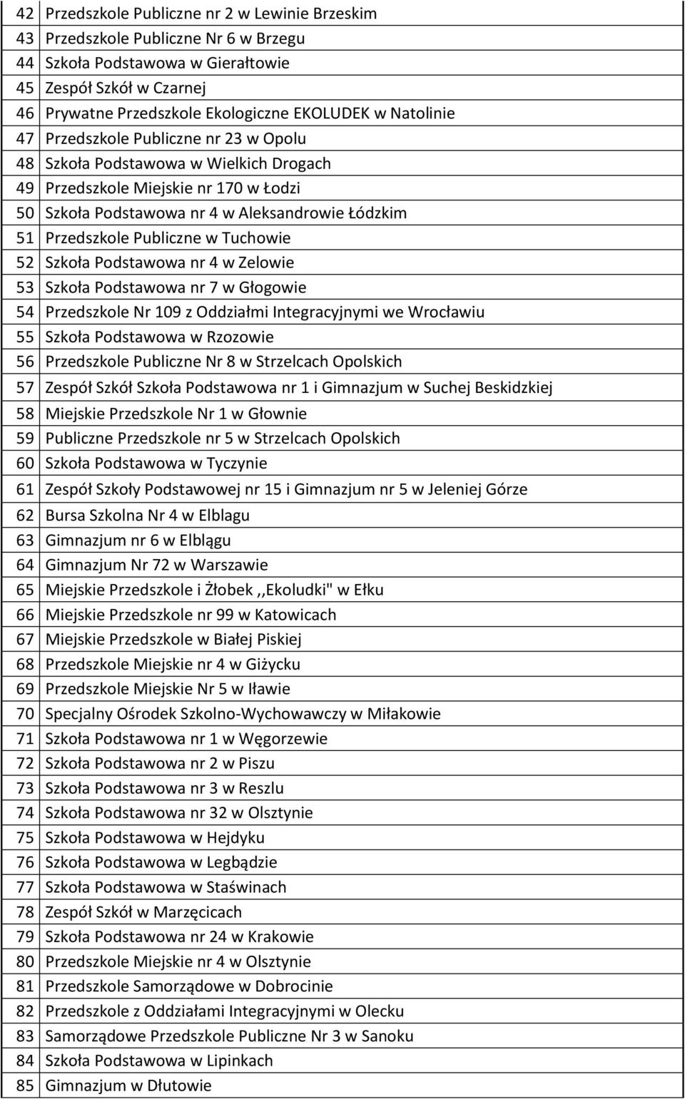 Publiczne w Tuchowie 52 Szkoła Podstawowa nr 4 w Zelowie 53 Szkoła Podstawowa nr 7 w Głogowie 54 Przedszkole Nr 109 z Oddziałmi Integracyjnymi we Wrocławiu 55 Szkoła Podstawowa w Rzozowie 56