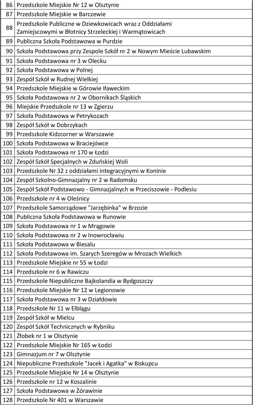 Wielkiej 94 Przedszkole Miejskie w Górowie Iławeckim 95 Szkoła Podstawowa nr 2 w Obornikach Śląskich 96 Miejskie Przedszkole nr 13 w Zgierzu 97 Szkoła Podstawowa w Petrykozach 98 Zespół Szkół w