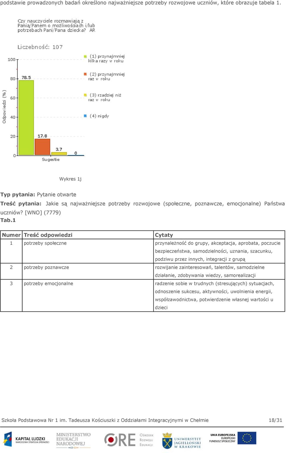 1 Numer Treść odpowiedzi Cytaty 1 potrzeby społeczne przynależność do grupy, akceptacja, aprobata, poczucie bezpieczeństwa, samodzielności, uznania, szacunku, podziwu przez innych, integracji z grupą