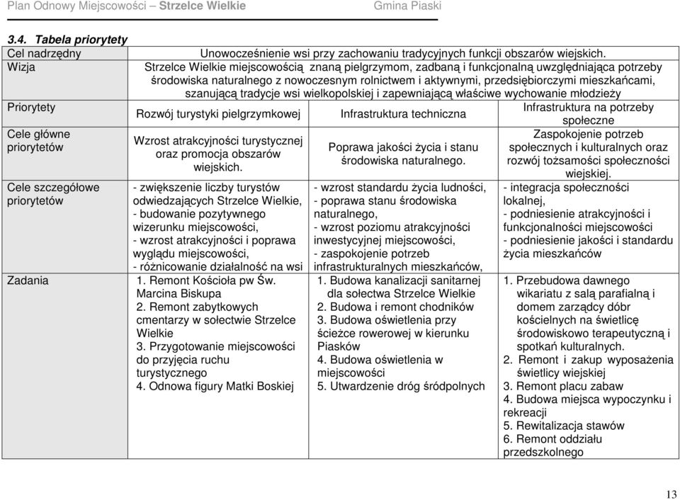 tradycje wsi wielkopolskiej i zapewniającą właściwe wychowanie młodzieŝy Infrastruktura na potrzeby Rozwój turystyki pielgrzymkowej Infrastruktura techniczna społeczne Zaspokojenie potrzeb Wzrost