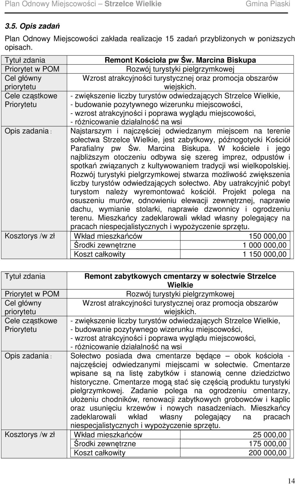 - zwiększenie liczby turystów odwiedzających Strzelce Wielkie, - budowanie pozytywnego wizerunku miejscowości, - wzrost atrakcyjności i poprawa wyglądu miejscowości, - róŝnicowanie działalność na wsi