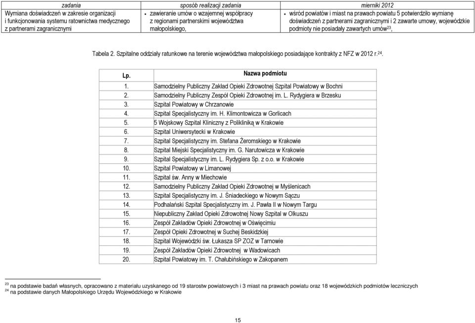 podmioty nie posiadały zawartych umów 23, Tabela 2. Szpitalne oddziały ratunkowe na terenie województwa małopolskiego posiadające kontrakty z NFZ w 2012 r. 24. Lp. Nazwa podmiotu 1.