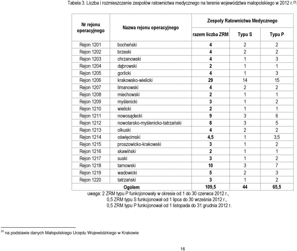 1204 dąbrowski 2 1 1 Rejon 1205 gorlicki 4 1 3 Rejon 1206 krakowsko-wielicki 29 14 15 Rejon 1207 limanowski 4 2 2 Rejon 1208 miechowski 2 1 1 Rejon 1209 myślenicki 3 1 2 Rejon 1210 wielicki 2 1 1