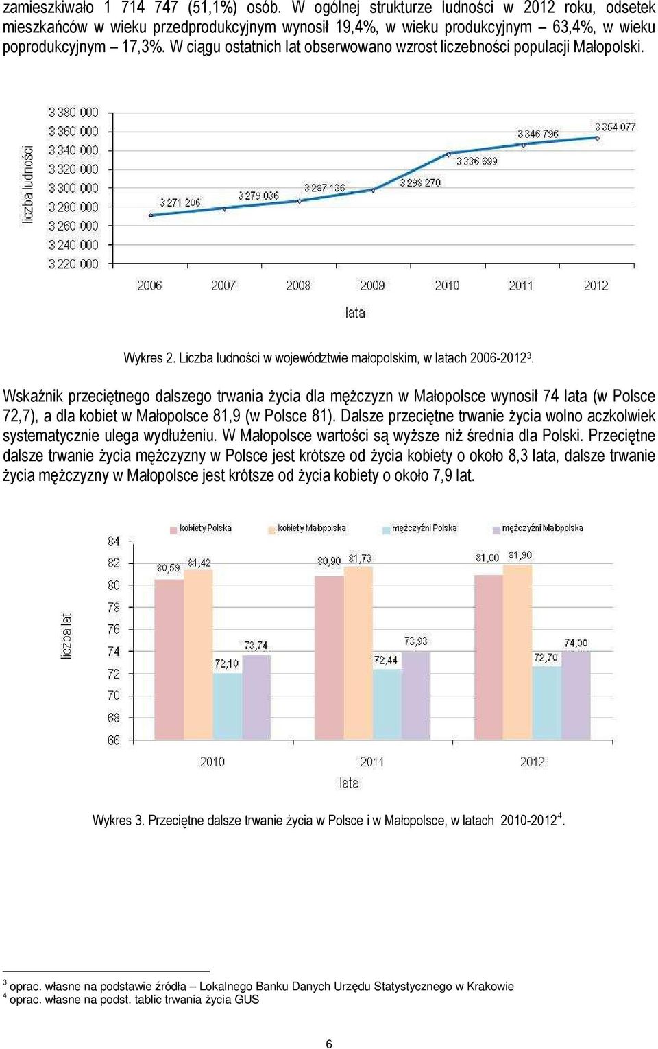 Wskaźnik przeciętnego dalszego trwania Ŝycia dla męŝczyzn w Małopolsce wynosił 74 lata (w Polsce 72,7), a dla kobiet w Małopolsce 81,9 (w Polsce 81).